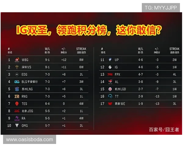 广州足球队强势领跑欧锦赛积分榜63分领先其他球队争夺冠军